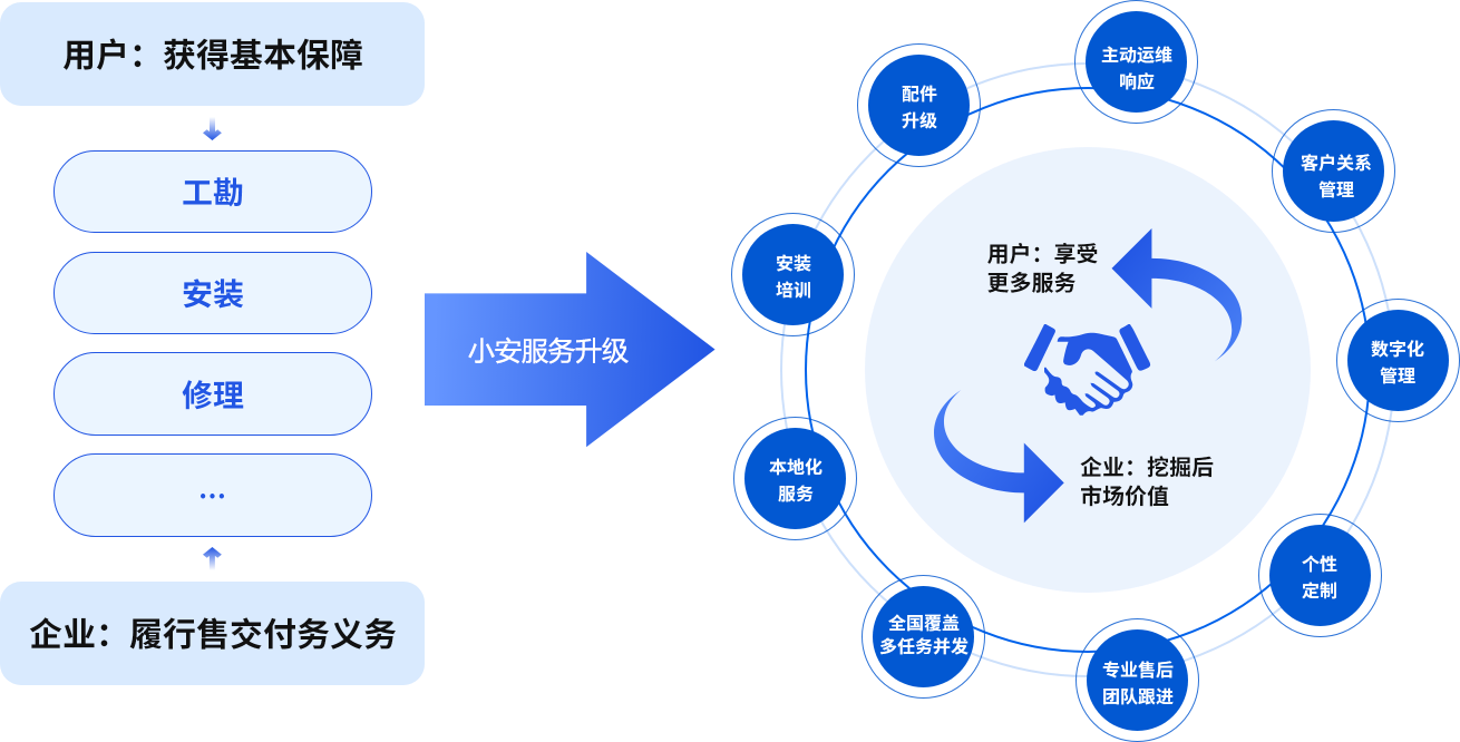 小安提供更高效益的数字化服务